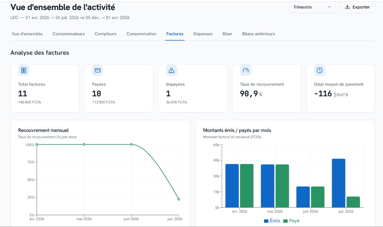 Web admin GesVillage : vue d'ensemble de l'activité, analyse des factures et taux de recouvrement